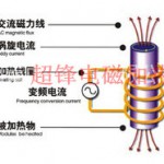 高頻爐原理